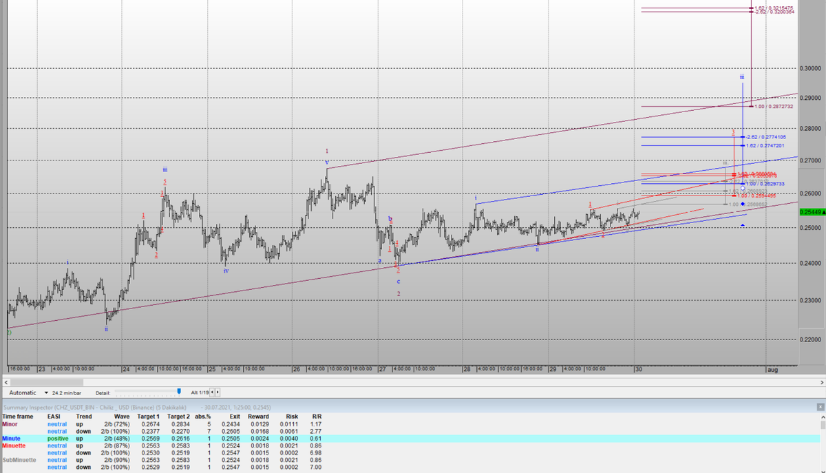 TradeallE's tweet photo. #chz #chiliz #chzusdt #Gemini #binance
#Bitcoin #paribu #btcturk #Coinbase #OKEx #Poloniex #CryptoSignals #Crypto #Elliottwave FC Barcelona
CHZ USDT    30 07 2021 - AM 01:34  UTC3
#Bitfinex #Bittrex #hitbtc #Huobi #cryptocurrency #KuCoinCryptoGem  #kraken #FTX #Bitstamp https://t.co/SkRBNrQMfA