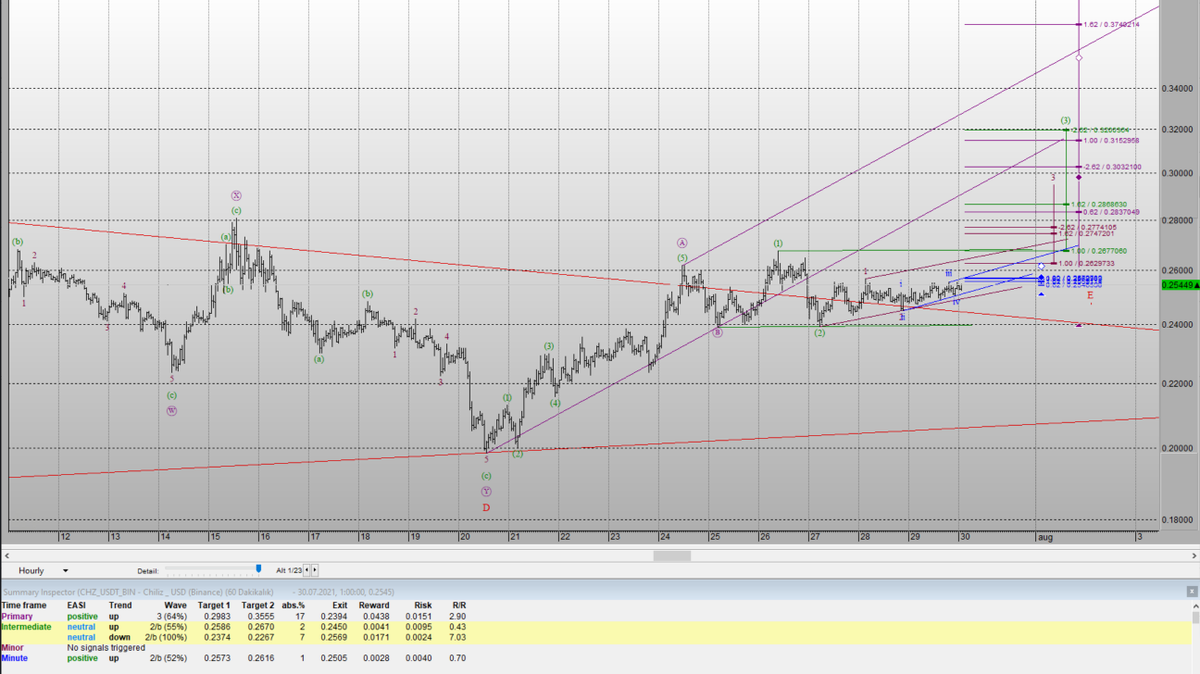 TradeallE's tweet photo. #chz #chiliz #chzusdt #Gemini #binance
#Bitcoin #paribu #btcturk #Coinbase #OKEx #Poloniex #CryptoSignals #Crypto #Elliottwave FC Barcelona
CHZ USDT    30 07 2021 - AM 01:34  UTC3
#Bitfinex #Bittrex #hitbtc #Huobi #cryptocurrency #KuCoinCryptoGem  #kraken #FTX #Bitstamp https://t.co/SkRBNrQMfA