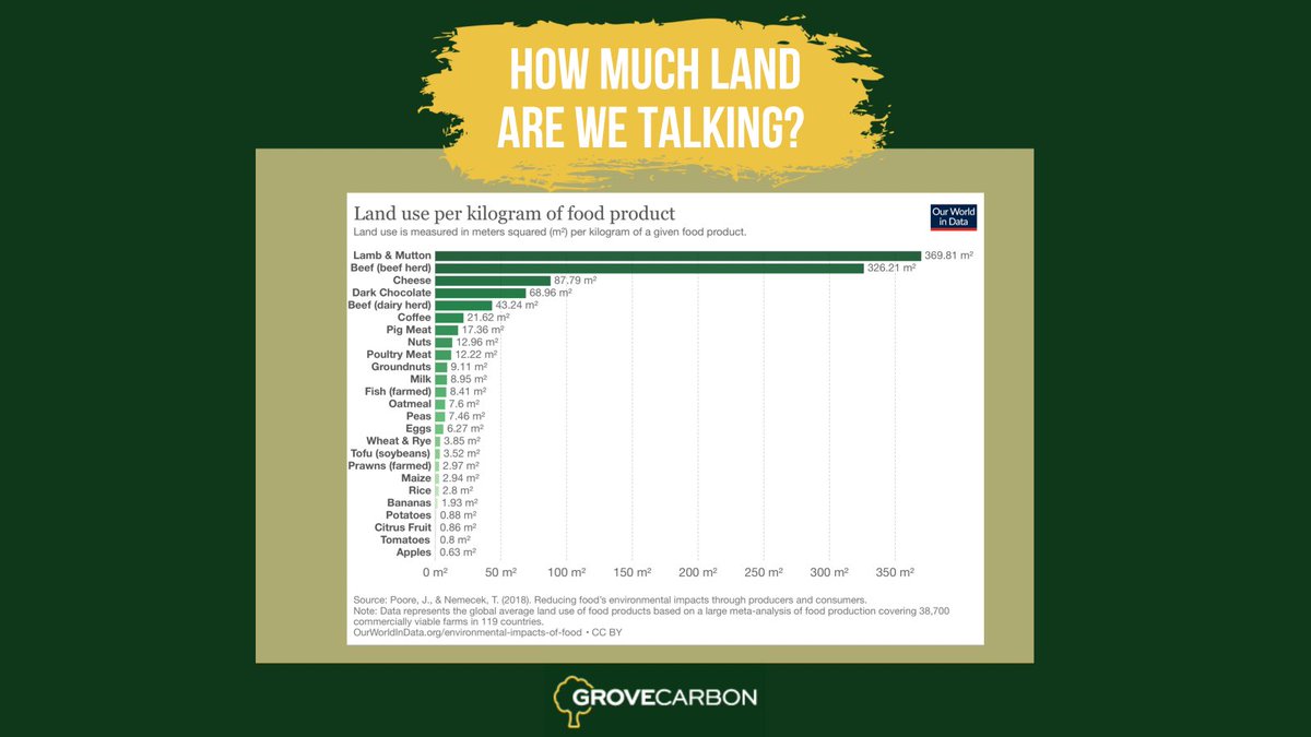 We thought it was important to connect the dots on food emissions and deforestation this week!