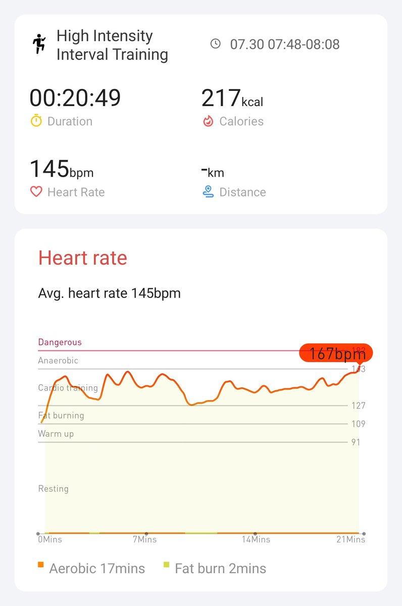 Day 9/21 - 30 July 
Did it with a friend today and pushed myself a lot harder. Nice to know I wasn't the only one dying! 
#hiitchallengewithTicWatchE3 
<a href="/Mobvoi_Official/">Mobvoi_Official</a>