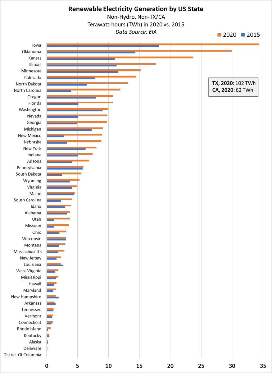 tylerhnorris's tweet photo. I was curious how US states rank in renewable power gen (non-hydro), given interest in total US renewable gen passing coal. Here's 2020 rank-order, alongside 2015. Total 2020 US non-hydro renewable gen = 501 TWh, of which top 10 states here = 65%. https://t.co/9AkcCju0sc