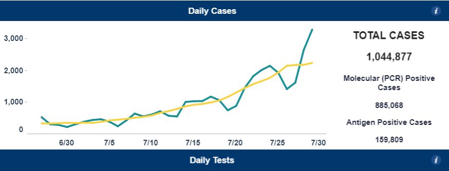 KeenanNBC's tweet photo. The pandemic has come surging back in North Carolina.

- 3,268 new cases reported today, the most in one day since Feb. 24

- Hospitalizations have nearly tripled in the past month.

@NC_Governor is expected to address the surge at 3 PM. Will masks return?

Watch live on @WRAL. https://t.co/yBjIwnM5l4