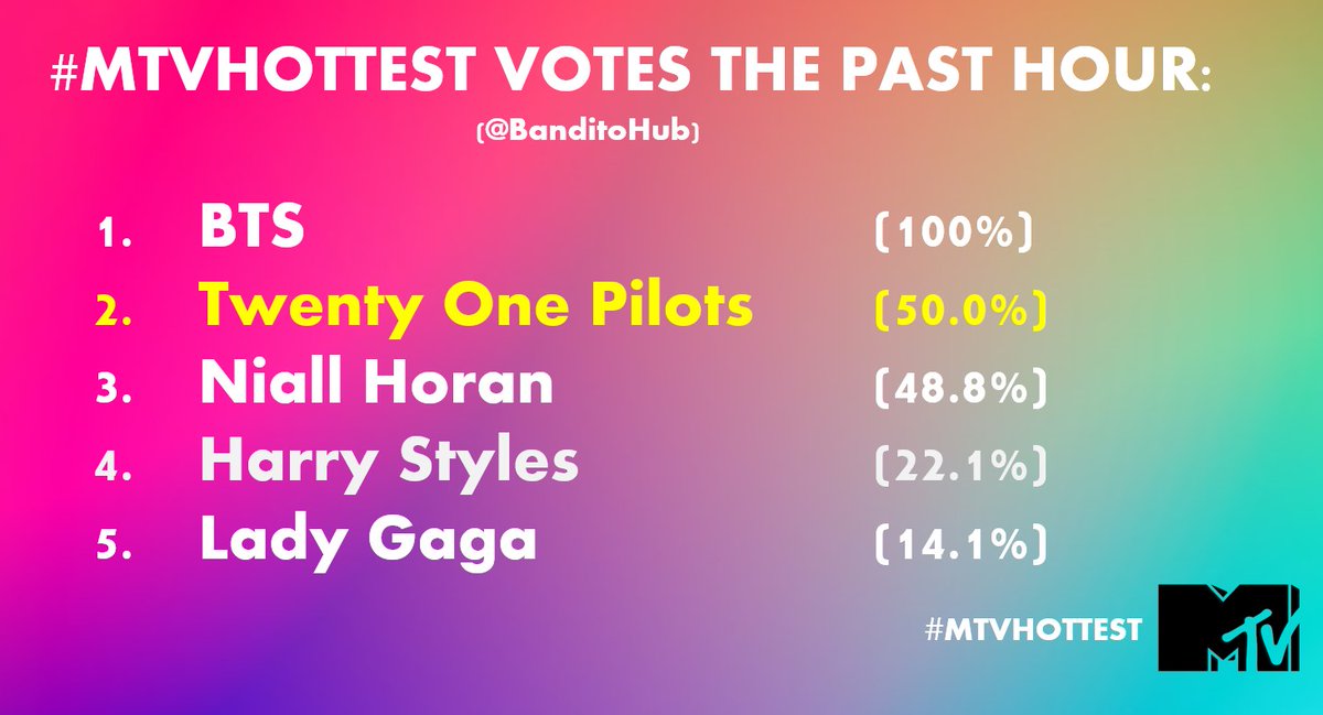 🚨MTV Hottest votes for the past hour

We're doing alright but I feel like it will be pretty tight until the very end. Keep voting by commenting all Twenty One Pilots songs you know

GOAL ON THIS TWEET:
•2500 replies with #MTVHottest Twenty One Pilots
•450 retweets