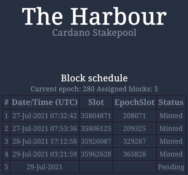HRBR_ADA's tweet photo. Looking like a great $ADA epoch for #HRBR pool - check us out at https://t.co/9mPcgMel5J and @telegram https://t.co/BJV46UcY8g 

#Cardano #ADA #staking #Crypto #blockchain #bitcoin #StakepoolSpotlight #CardanoCommunity https://t.co/AlKECttPhy