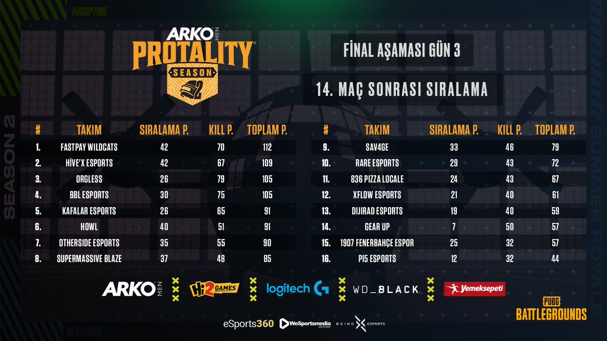 protalitygg's tweet photo. ARKO MEN #PROTALITY Season 2 Final Aşaması 3. Gün 4. Maç Sonucu:
 
Günün 4. mücadelesinde fastPay Wildcats zaferine tanık olduk. @IWcats 

İstatistikler için @TwireGG_PUBG sayfasına göz atın: https://t.co/nSduQGJhFo

@ArkoMen @hi2gamescomtr @yemeksepeti @wd_black #PUBG https://t.co/buz9zfnuuT