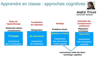isafil's tweet photo. #Top50 des ressources pédagogiques 👍

 ⁦@andre_tricot⁩ nous aide à concevoir des situations d’apprentissage efficaces avec une approche en 4 niveaux :
- s’engager
- se concentrer
- réaliser la tâche
- apprendre 

https://t.co/InDMW8NE6P  ⁦@Centre_A_Savary⁩ 🙏 https://t.co/pCam6mrNxb