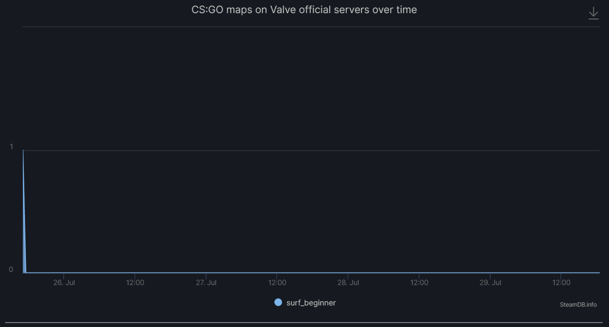 SteamDB picked up a whitelisted CSGO server (basically official server) running a .bsp named surf_beginner a few days ago.
This was very likely just a mistake, but what if @CSGO would add surf as an official gamemode in the next operation like they did with retakes last year? 🤔