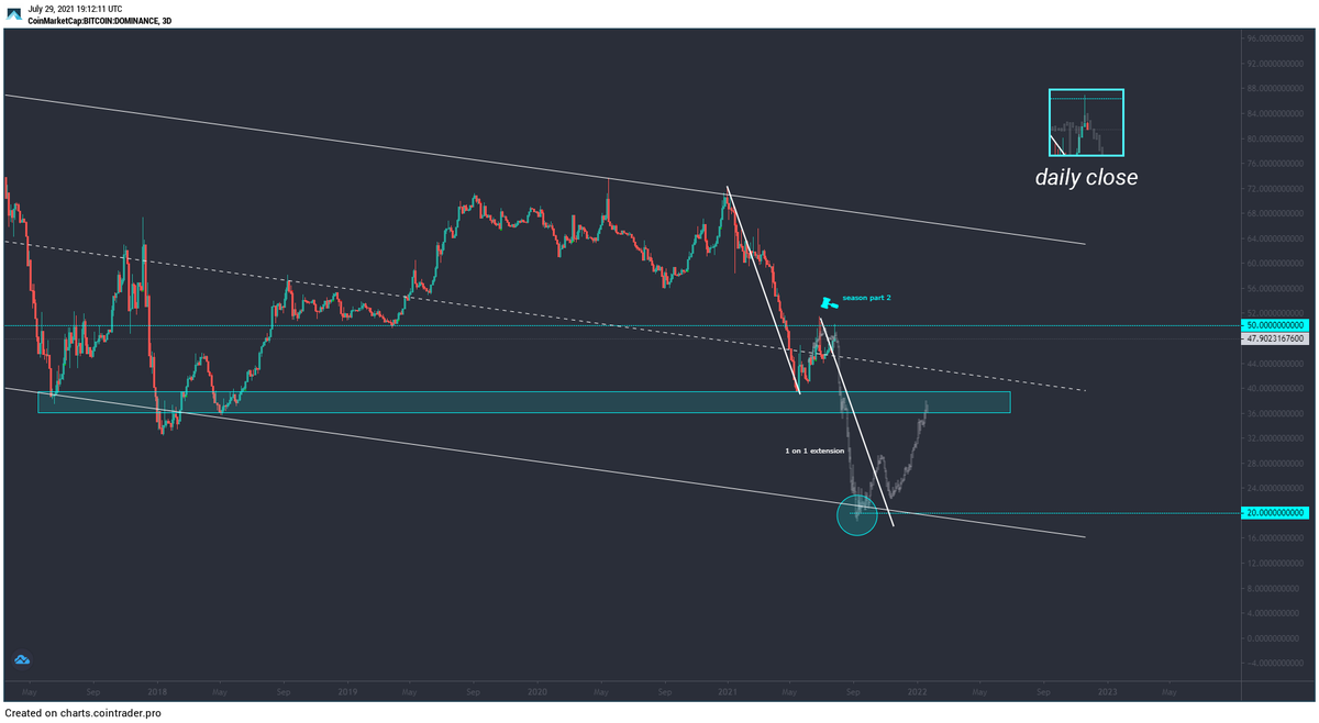 pumpc4t's tweet photo. To follow up:
Fractal following along nicely, a 2nd retest of 50% #BTC dominance. Ugly daily close yesterday.
A l t c o i n s https://t.co/KvOwzfJHzg