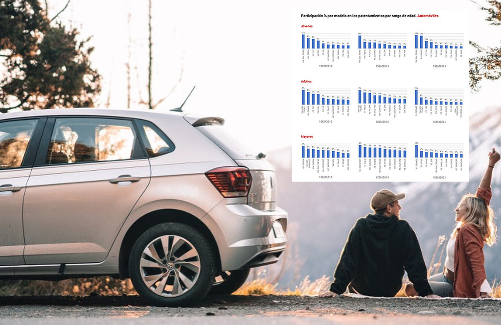 En Argentina: los jóvenes compran VW, los cuarentones andan en Fiat y los veteranos prefieren Toyota ift.tt/3rHgMGu