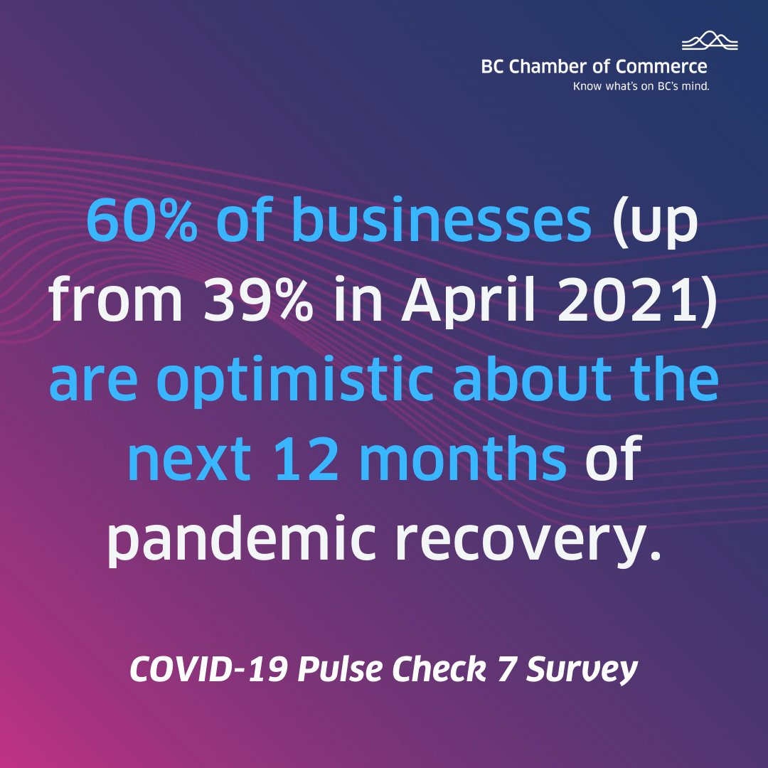 bcchamberofcom's tweet photo. Our COVID-19 Pulse Check 7 survey revealed that BC businesses are optimistic and "beginning to see light at the end of a very long and challenging period” - Fiona Famulak, BC Chamber President and CEO.

Read more: https://t.co/UQyKrG7chI

#BCMindReader #PplWhoPowerBC #BCRestart https://t.co/R0VDunTX9j