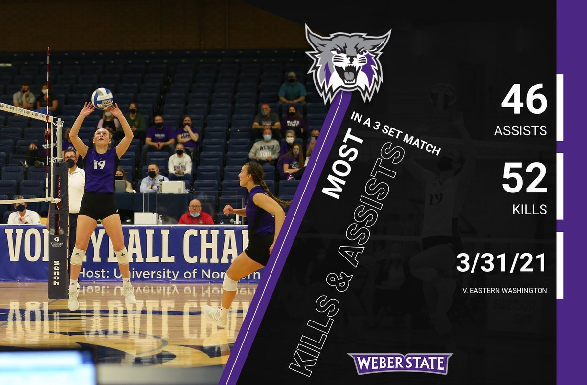 weberstatevb's tweet photo. TBT to 3.31.21 when the Wildcats had the most Kills AND Assists in a 3 set match in the Big Sky! #TBT #Invictus #Weberstatevb #Purplereign https://t.co/ODpv7q7CsX