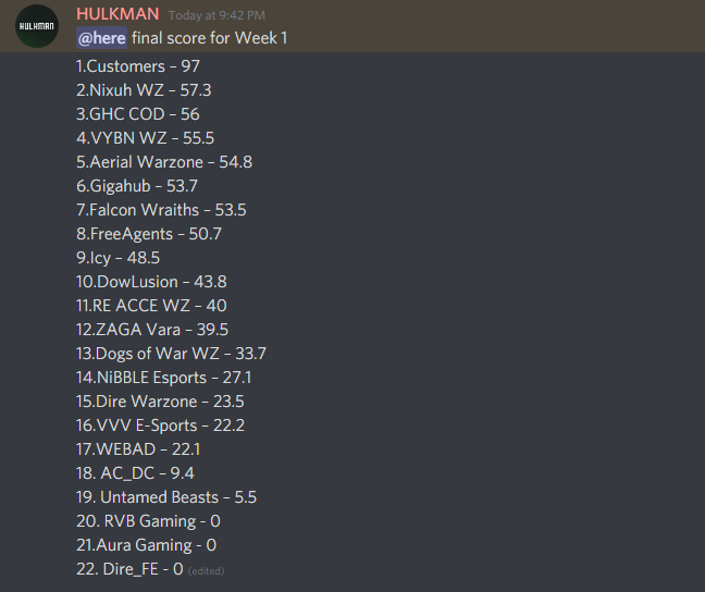 HulkmanZA's tweet photo. We have our results for Week 1 . Congrats to all the teams that took part . it was a great week ! see you all next week 🏆👍 #WarzoneZA https://t.co/FLfee9z5bh