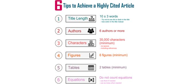 aleebrahim's tweet photo. Characteristics of a Highly Cited Article
https://t.co/1oFrw5S1MS https://t.co/BLt1EPydDc