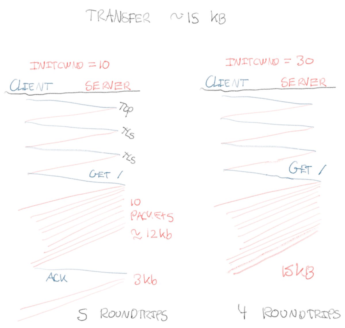 ComputerNapkins's tweet image. Another edition just went out: Increase Performance by Fitting In the Initial TCP Slow Start Window
sirupsen.com/napkin/problem…