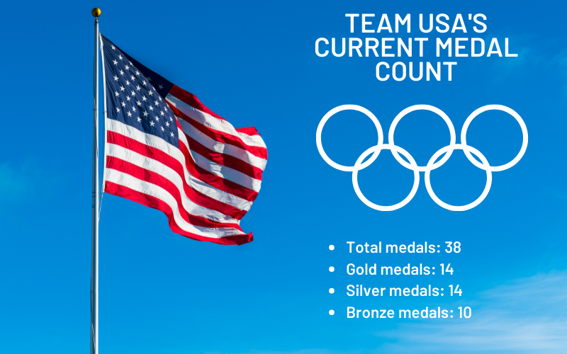 CityOfLasVegas's tweet photo. The U.S. is the all-time leader in #Olympic medals with nearly 3,000, &amp; #TeamUSA continues to add even more in #Tokyo. Here's the country's stands medal count thus far.

Don't forget Las #Vegas' own @connorfields11 will compete tonight in the Semifinals Heat 1 Men's BMX racing! https://t.co/MEjI7J6l9Z