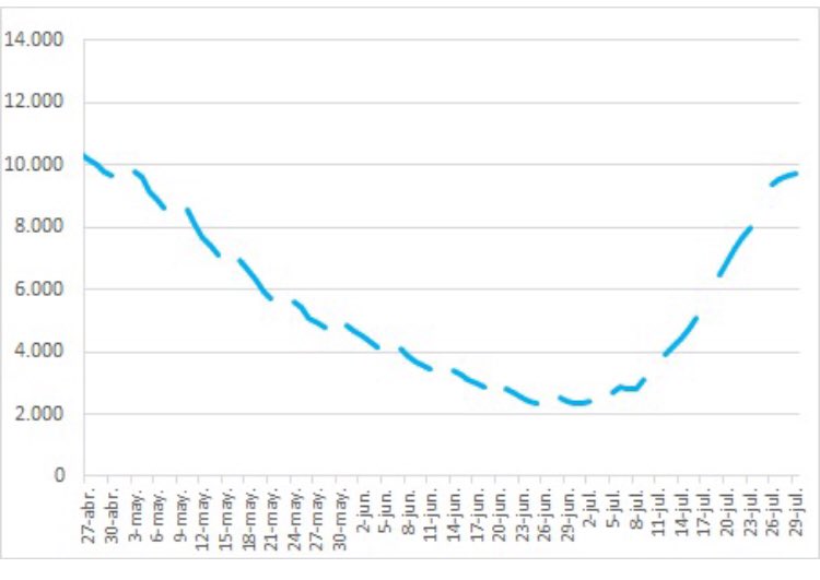 🟠 El número de hospitalizados actuales crece, pero a un ritmo inferior al de las dos últimas semanas.
🟢 En los próximos días se estabilizará y empezará a bajar.
🟢 Baja ya no solo la incidencia-7 sino también la incidencia-14.

Hospitalizados actuales