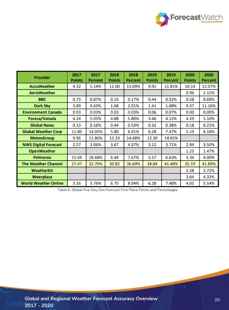 Environment Canada 5 forecast accuracy is under 0.1% 😂😂😂