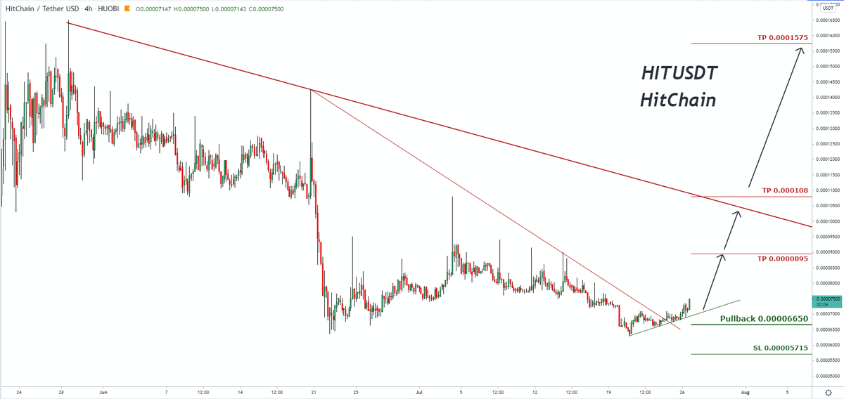 SignalPullback's tweet photo. #HITUSDT #HitChain #Cryptocurency #altcoins
⬆️Buy now or Buy on 0.00006650
⭕️SL @ 0.00005715
🔵TP1 @ 0.0000895
🔵TP2 @ 0.000108
🔵TP3 @ 0.0001575 https://t.co/0As79LDD89