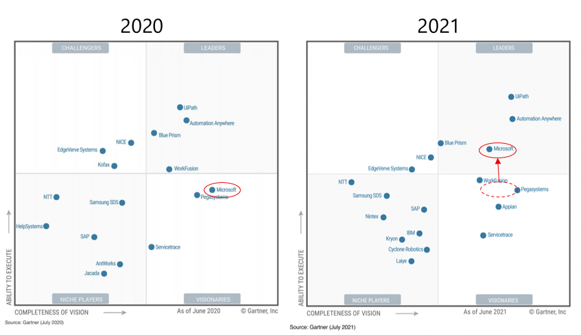 よしだたいき 高卒で🇺🇸GAFAMエンジニア on Twitter "Power Automate は 2021年Gartner の