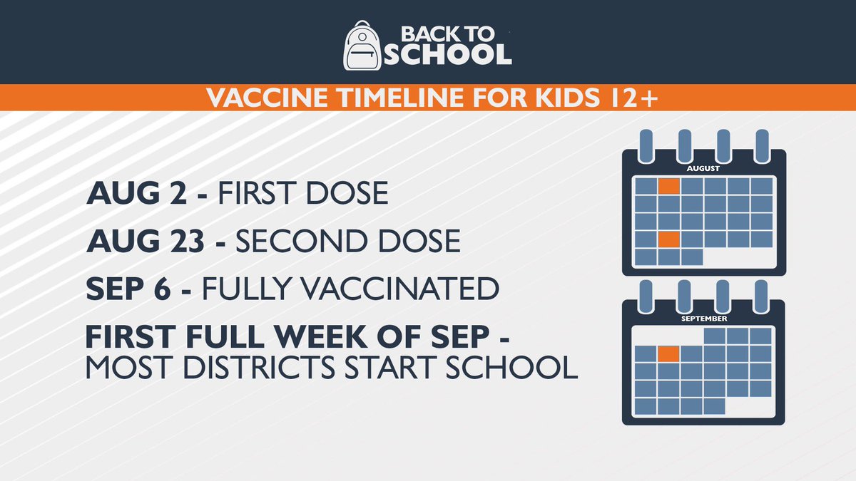 If you are wanting to get your kids #vaccinated before school starts, you should get it done by Monday. 

They’ll then be considered fully vaccinated by the start of the school year. (That’s with the exception of some districts starting before Labor Day.) <a href="/kxly4news/">4 News Now</a>