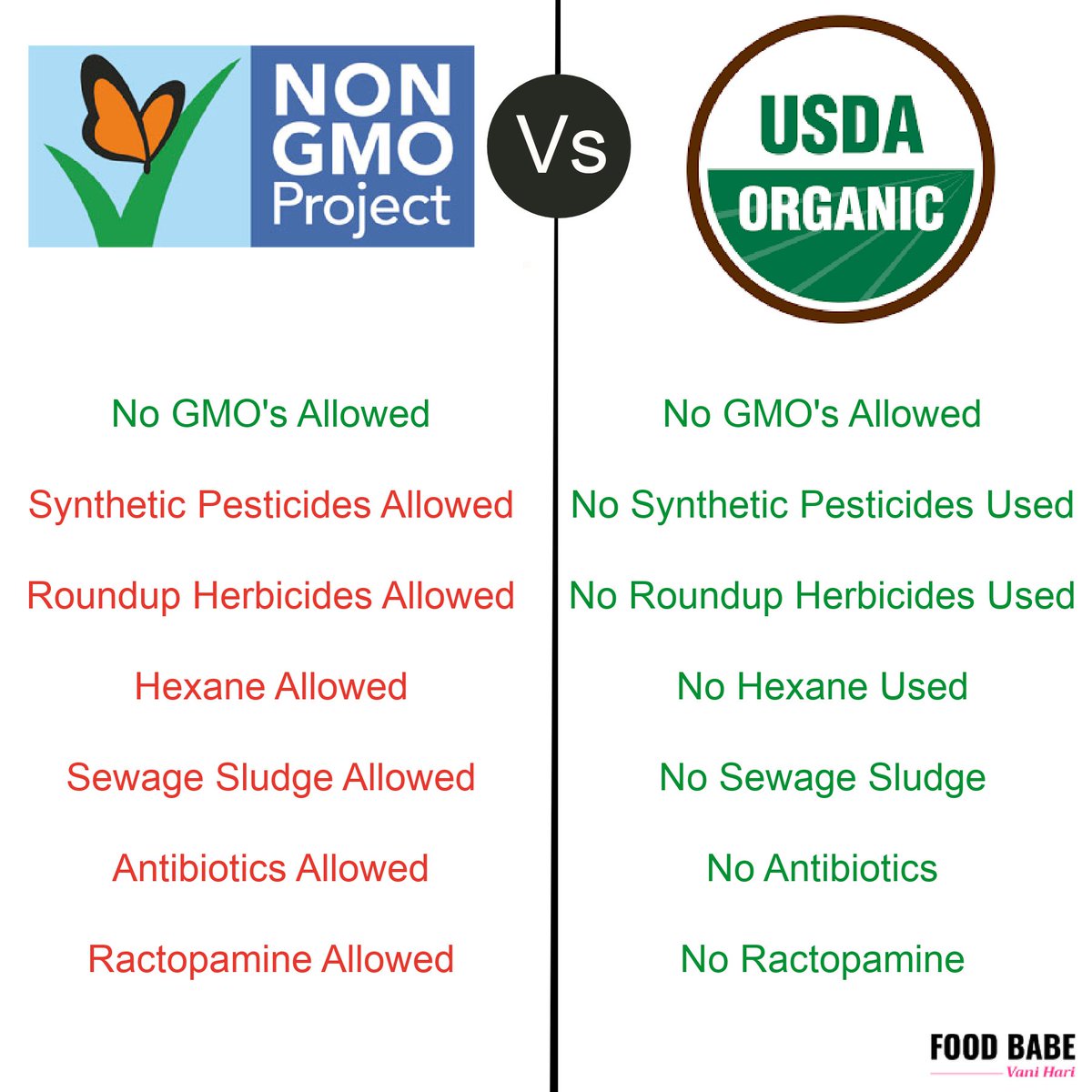 There’s a lot of confusion and debate about what non-GMO and organic labels really mean.

The labels are very different!

It’s crucial to know the difference if you want to pick out the healthiest and safest food for you and your family.