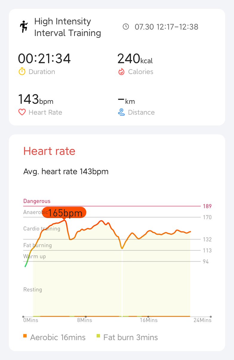 Day 4/21 completed. Started to enjoy my daily HIIT! Avg HR 143 bpm <a href="/VindictiveLaw/">Vincent</a>  <a href="/GordanoDadog/">Gordano Dadog</a>  <a href="/Stephhh39725463/">Stephhh</a>  <a href="/Mobvoi_Official/">Mobvoi_Official</a>  #hiitchallengewithTicWatchE3
