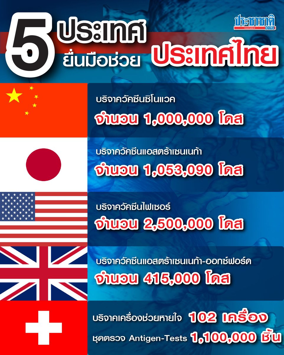 วัคซีนดีๆล้วนแล้วแต่ได้มาเพราะการบริจาค ส่วนรัฐบาลไทยนั้น🤔เอาไปคิดกันเอาเอง เฮ้อ!น่าอนาถใจชิบหาย #ไล่ประยุทธ์ #ไล่อนุทิน #วัคซีนไฟเซอร์