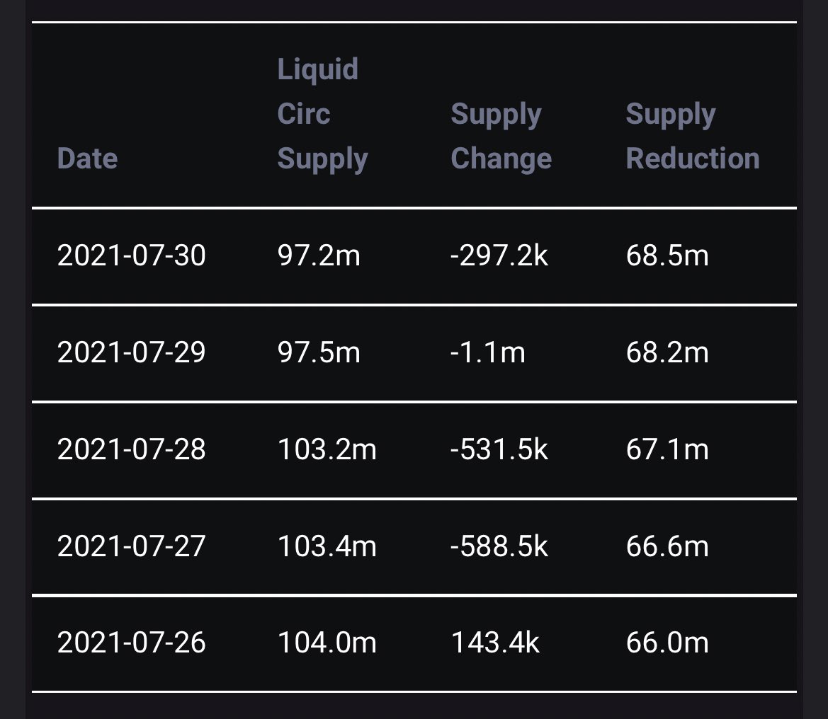$ETH liquid supply rough estimate:

117M circulating
minus 6M staked
minus 10M locked in DeFi
= 101M

$LUNA liquid supply:

97M and dwindling fast

$ETH price = $2430
$LUNA price = $11

Probably nothing