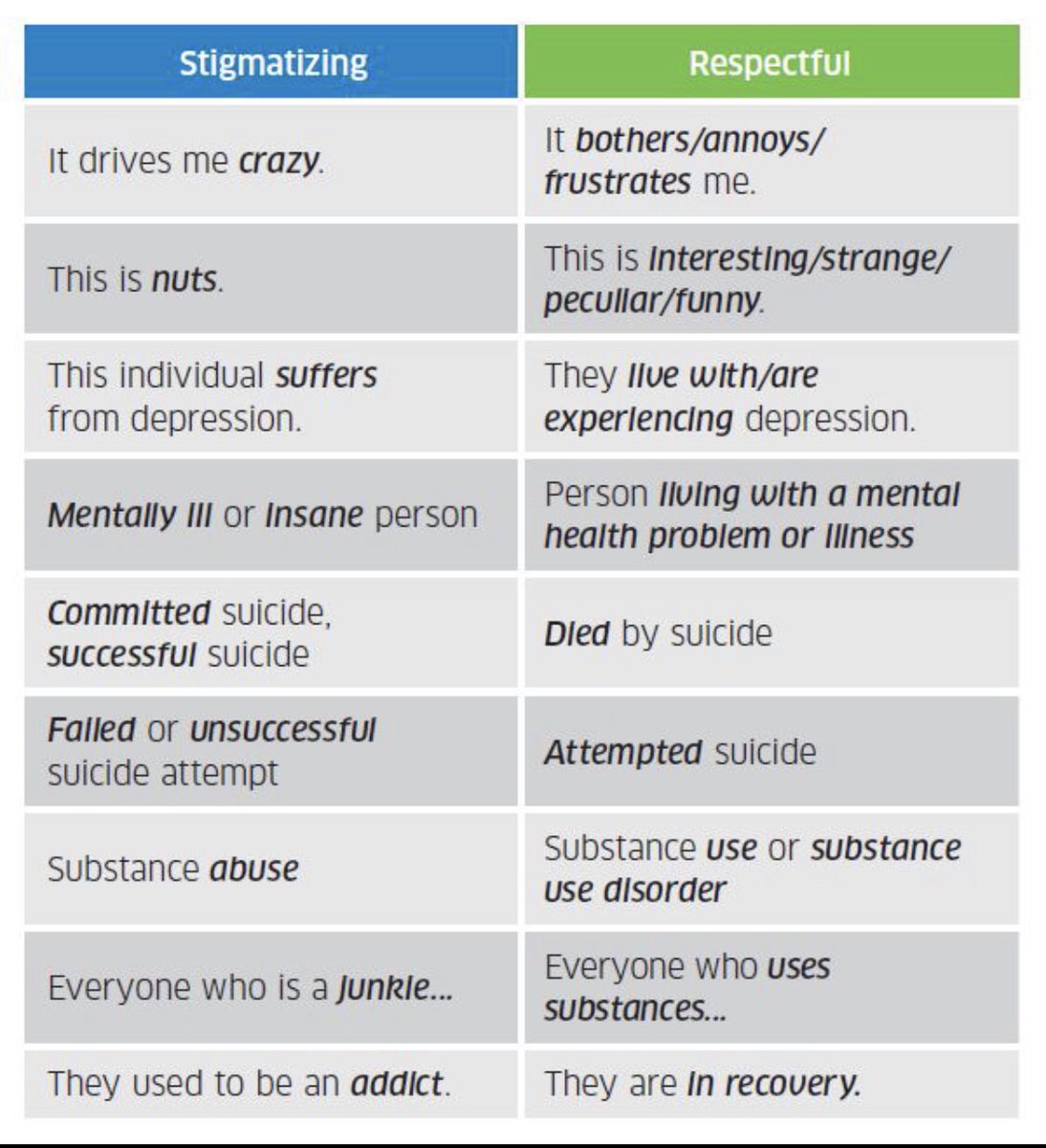 EdmABCanada's tweet photo. Are you using language that combats stigma related to mental health and substance use? As you communicate with others, these suggestions could help, via Mental Health Commission of Canada 🇨🇦 #LanguageMatters #MentalHealth #Disability https://t.co/mhlbS5FZs6