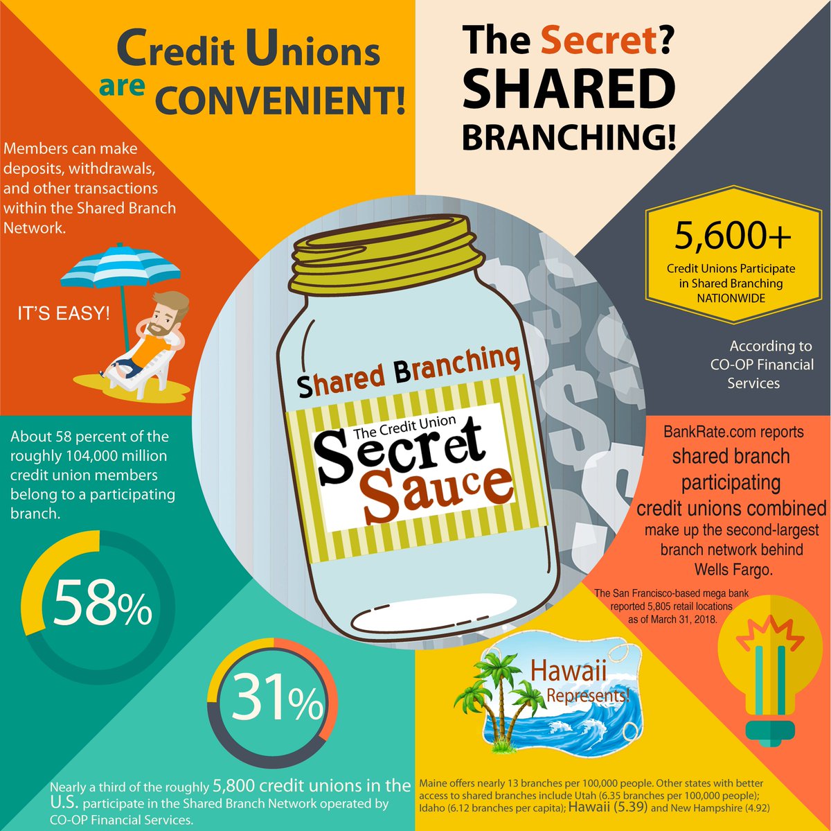 Says Wendy K...I participate in the shared branching network to perform my credit union transactions in one convenient location. #ilovemycreditunion