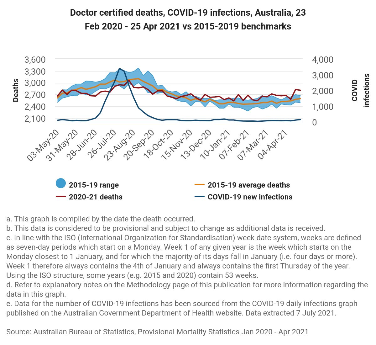 DominikaHawkins's tweet photo. Get mad Australia! 

Sources cited. Go ahead fact checkers... have fun.

No excess mortality. Look at the red line. Look at the dates. Look at the source. 

We can end their plan with math, logic and critical thinking. @EricSpracklen @Drs4CovidEthics https://t.co/LDoS21kUAD
