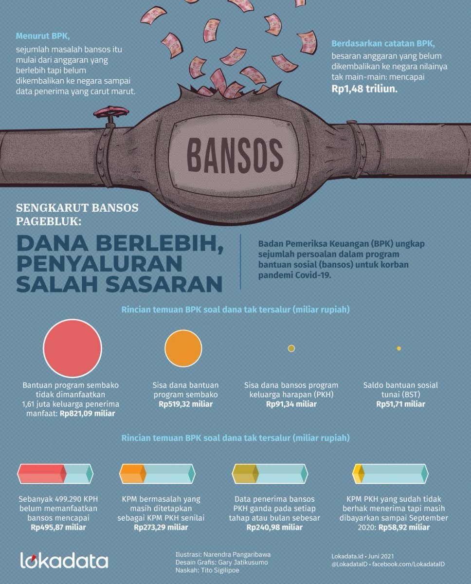 Berdasarkan catatan BPK, ada sisa dana bansos yang belum dikembalikan ke kas negara sebanyak Rp1,48 triliun.

Selain itu, BPK juga menemukan penyaluran program ini salah sasaran akibat salah data. 

#Infografik: Sengkarut bansos pagebluk - lokadata.id/artikel/infogr…