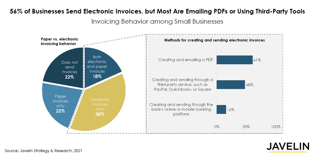 Banks need to position themselves as financial hubs for small-business clients if they hope to fend off <a href="/Square/">Square</a>, <a href="/Intuit/">Intuit</a> QuickBooks, and <a href="/PayPal/">PayPal</a>. Digital invoicing is an excellent place to start, along with laying the foundation for using #Zelle to pay businesses. <a href="/ianfbenton/">Ian Benton</a>