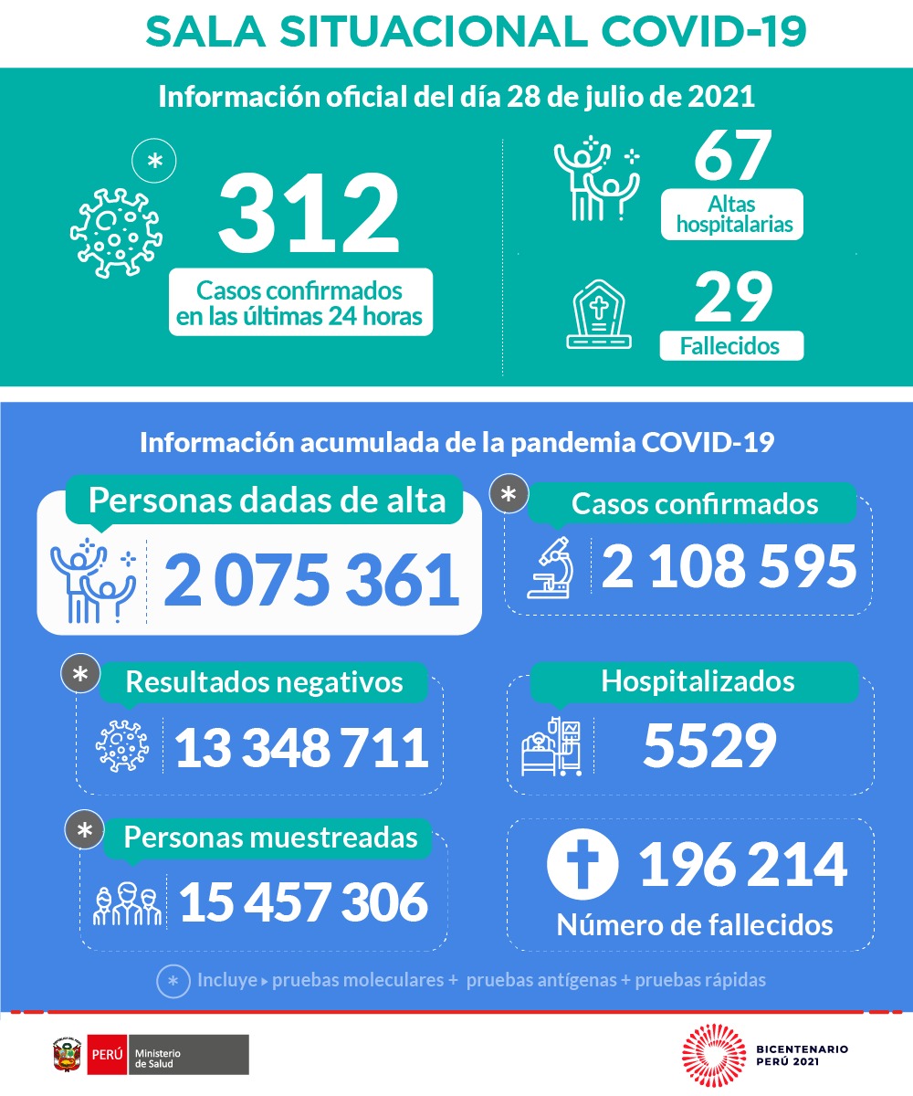 ACTUALIZACIÓN | Esta es la situación del #COVID19 en Perú hasta las 22:00 horas del 28 de julio. #NoBajemosLaGuardia 

Más información:
gob.pe/es/n/508824