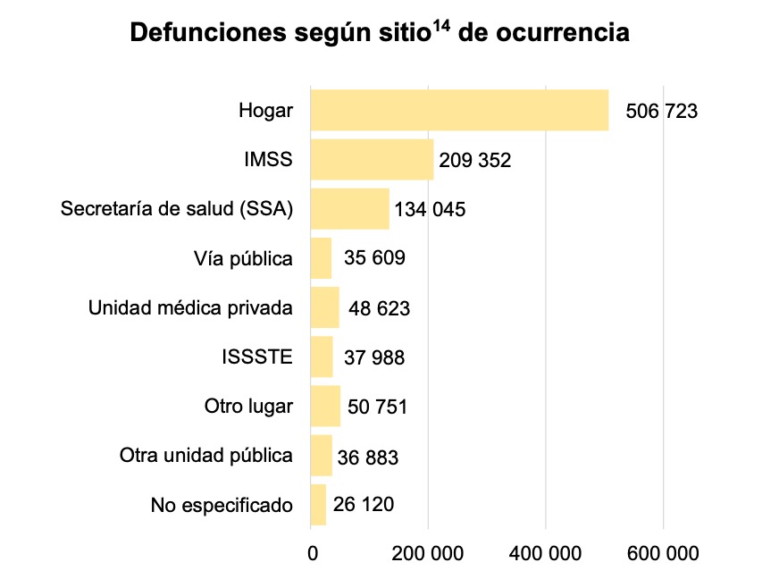 Se acuerdan cuando llamaron a @HLGatell 'virrey de las camas vacías' porque en el afán de tener buenas métricas de camas disponibles era difícil que aceptarán a las personas en el hospital. El @INEGI_INFORMA en dónde murieron los mexicanos en 2020.