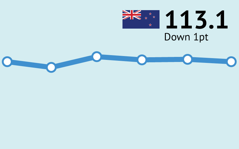 RoyMorganNZ's tweet photo. ANZ-Roy Morgan NZ Consumer Confidence down 1pt to 113.1 in July. The proportion of people who believe it is a good time to buy a major household item, a key retail indicator, rose 2 points to +24. Inflation expectations remain extremely high at... #nzpol https://t.co/HAwUZGwGoj https://t.co/Utf0CU3rTg