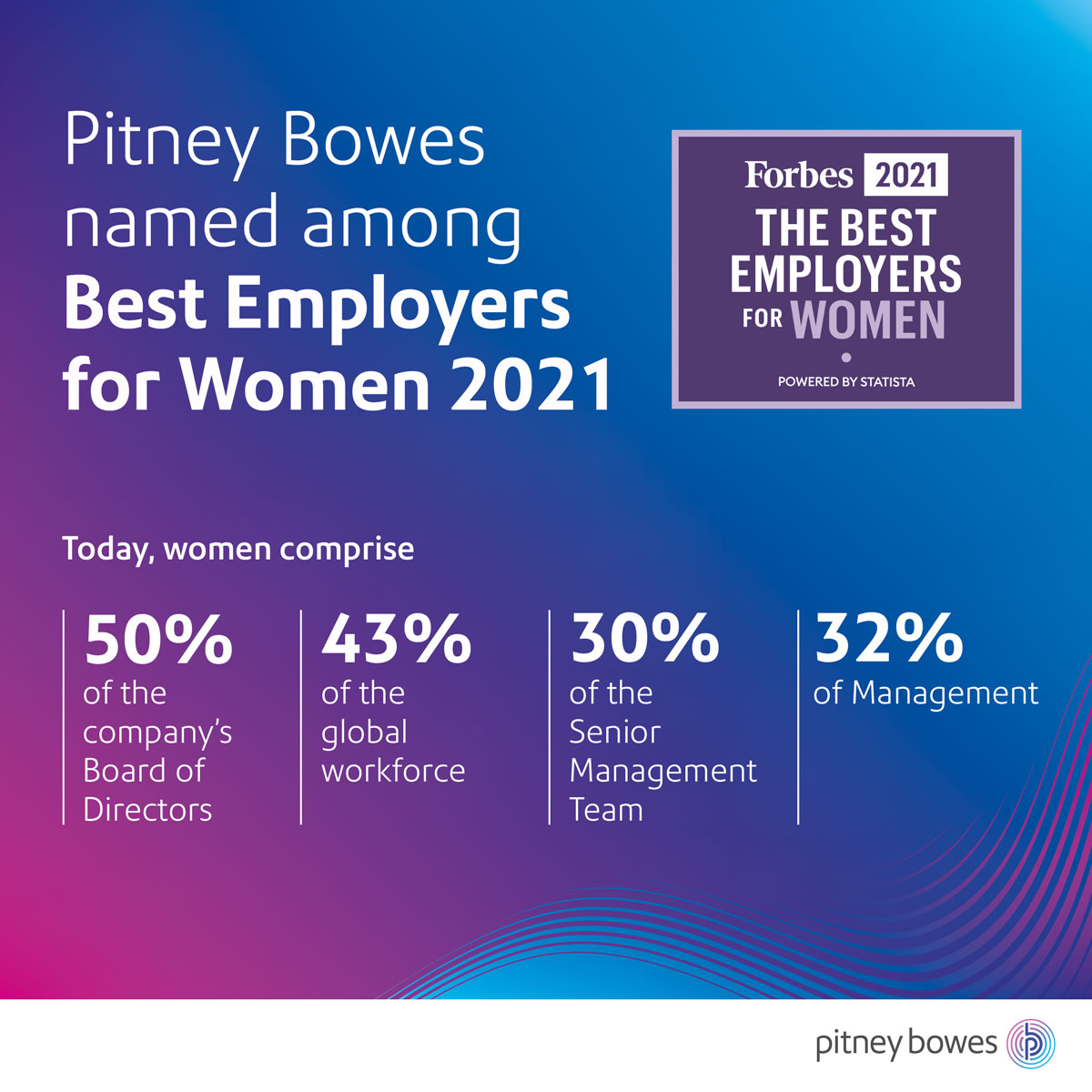 For the fourth consecutive year, <a href="/Forbes/">Forbes</a> recognizes <a href="/PitneyBowes/">Pitney Bowes</a> as one of America’s Best Employers for Women.
