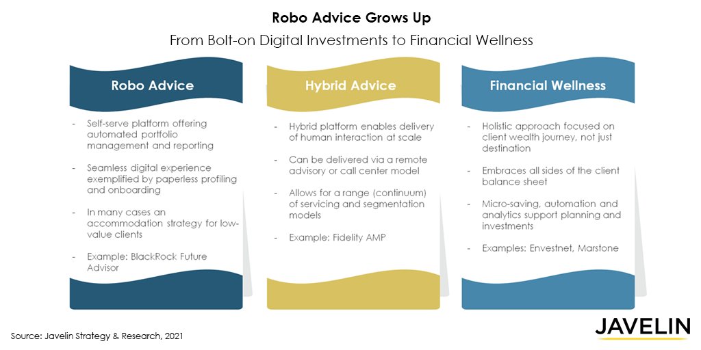 Another new <a href="/JavelinStrategy/">Javelin Strategy</a> report is out! Learn how #banks and other North American financial institutions use client insights, a savings-centric approach, and automation to harness the power of hybrid advice. #digitalbanking #savings #robo @Escalent <a href="/JamesTLee44/">James T Lee</a>