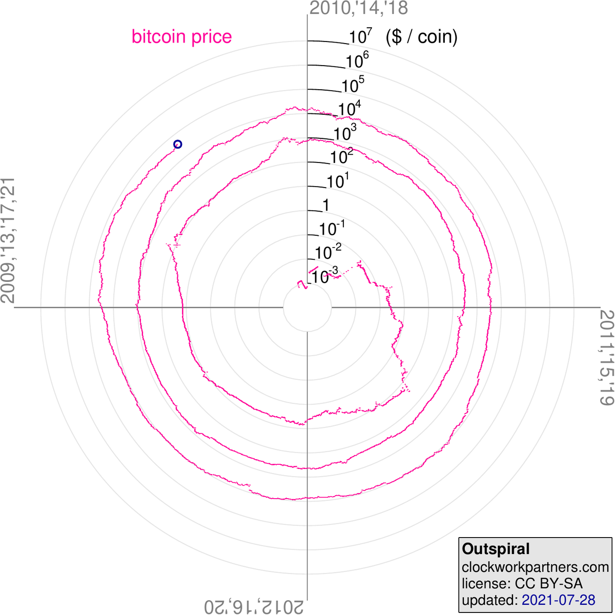 clockwork_parts's tweet photo. @saifedean one can highlight the (nominal) subsidy halving period by using polar coordinates: https://t.co/Cs6jZGF909