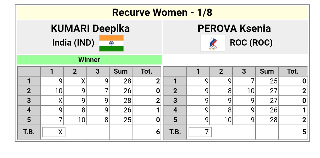 Deepika Kumari moves to Quarter finals.....🇮🇳