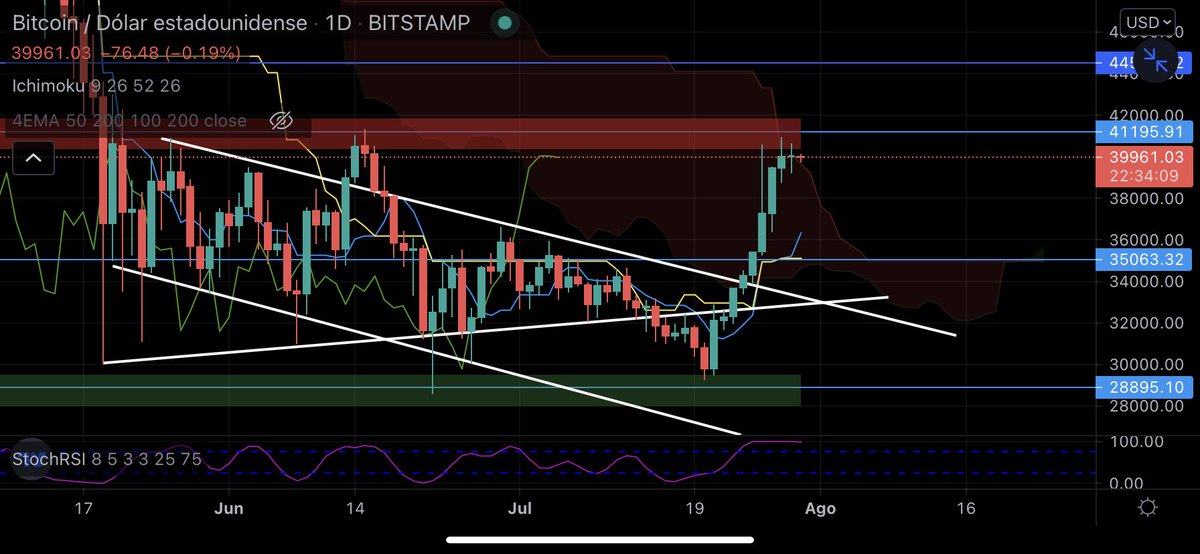 cryptobillion20's tweet photo. Análisis de bitcoin 
El indicador ichimoku nos indica que bitcoin puede cambiar su tendencia si rompe con fuerza la nube al igual que la línea de retraso de 26 periodos (línea verde) esperemos ver como termina la vela diaria para tener una confirmación más clara. https://t.co/Nrky9H0Ej0