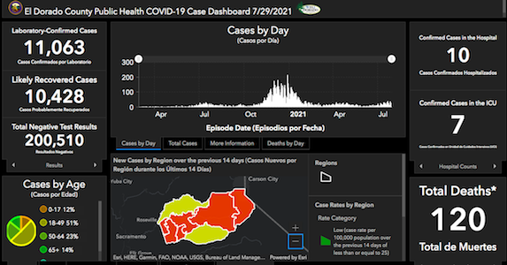 SouthTahoeNow's tweet photo. #ElDoradoCounty #COVID19 case count for last two days = +80,  14 of those in #SouthLakeTahoe area. Unfortunately, hospitalizations on the rise. @countyofeldorado https://t.co/80PNq0919j https://t.co/qX3MnCNpTS