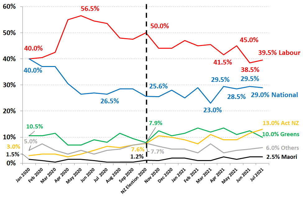 RoyMorganNZ's tweet photo. Opposition parties National &amp; Act NZ close the gap on Labour-Greens as support for Act NZ hits a record high
Government: Labour: 39.5%; Greens: 10%; Labour-Greens: 49.5%.
Parliamentary Opposition: National: 29%; Act NZ: 13% &amp; Maori Party: 2.5%.
#nzpol
https://t.co/0ElxjI5WJf https://t.co/2ornQftA9T