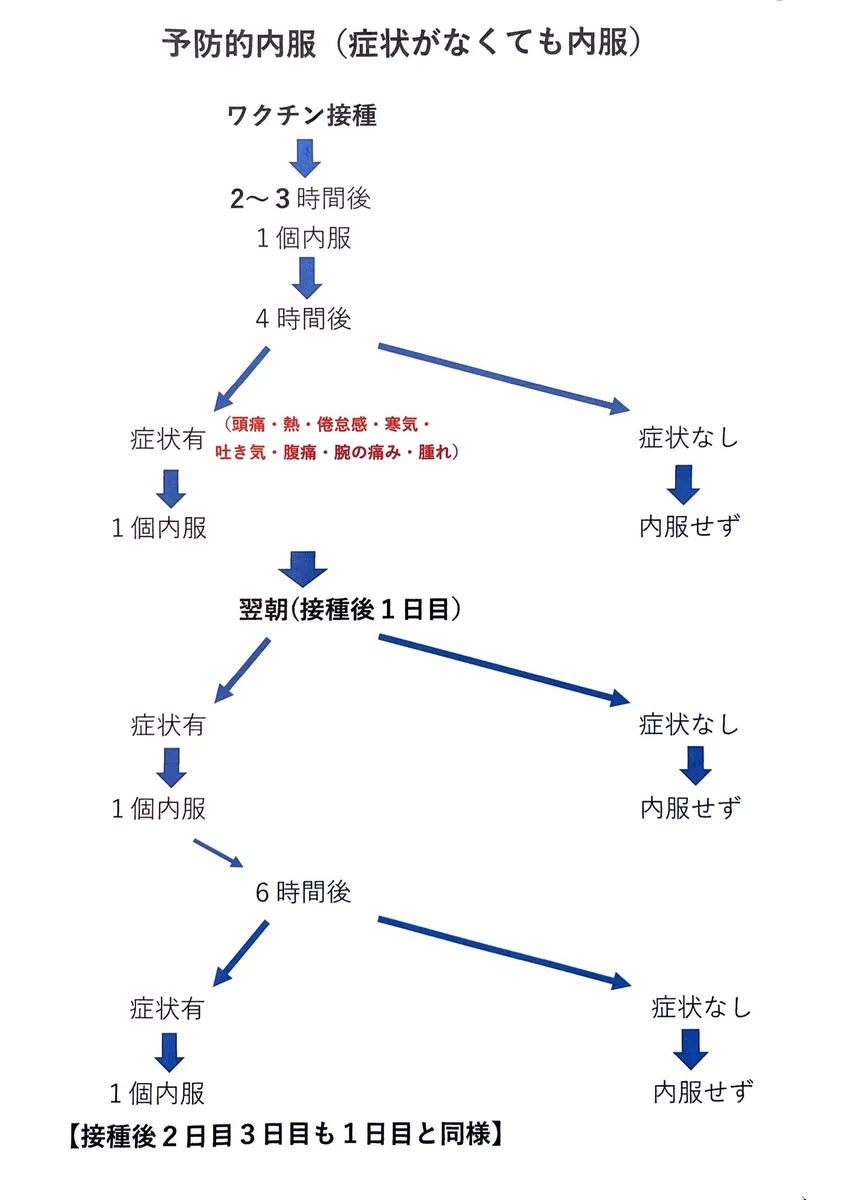 ワクチン接種の予定の人は参考に。飲むタイミングが分かる解熱鎮痛剤の予防的内服方法！