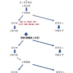 ワクチン接種の予定の人は参考に。飲むタイミングが分かる解熱鎮痛剤の予防的内服方法!