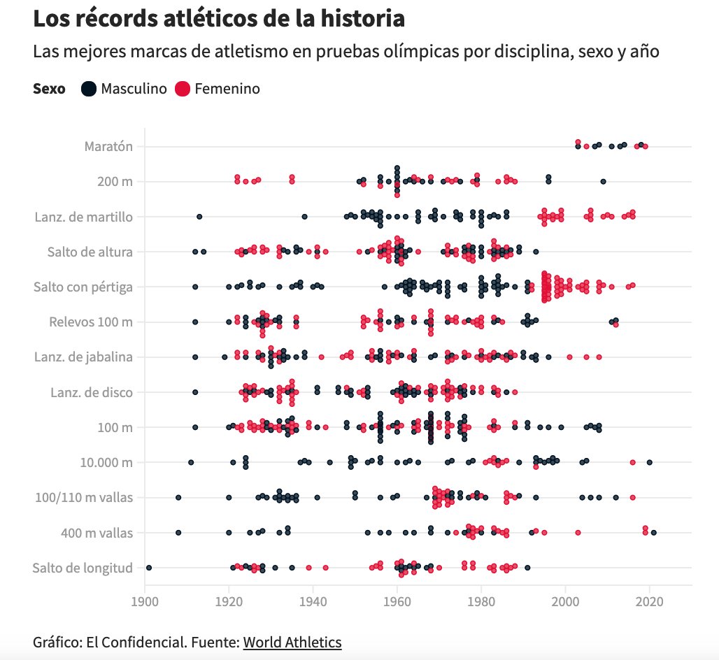 Hoy empieza el atletismo en #Tokio2020 y <a href="/Lauramoralesmz/">Laura Morales</a> ha recopilado los datos de los récords mundiales desde hace más de 100 años. Los más difíciles de batir, el rastro del dopaje, la importancia de las zapatillas... muy bien contado aquí👇

bit.ly/2TGTcx4