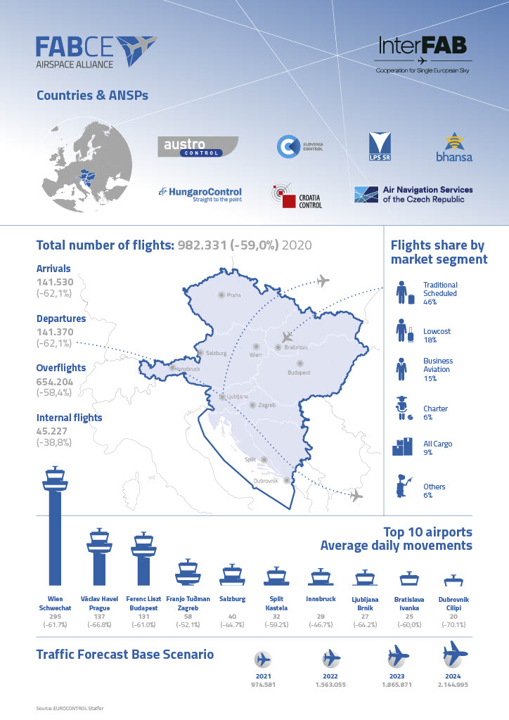 letovyprovoz's tweet photo. @fabce_news fact and figures 2020. Comprehensive traffic information of @CroatiaControl @letovyprovoz @HungaroControl @austro_control @BHANSApress Slovakia and Slovenia. 🇨🇿🇭🇷🇦🇹🇸🇰🇸🇮🇧🇦🇭🇺 https://t.co/1mSWRYP9qq