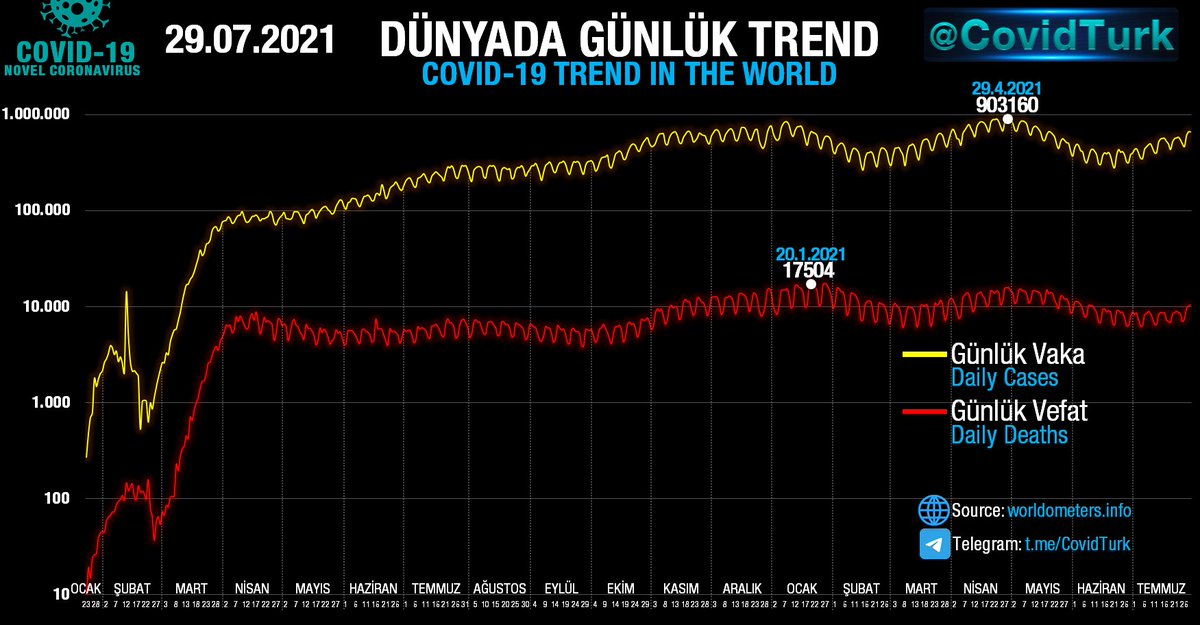 CovidTurk's tweet photo. 🌎Dünyada #Covid19 Vaka Vefat Trendi
🤒En yüksek vaka sayısı 903.160 ile 29 Nisan'da,
💀En yüksek vefat sayısı 17.504 ile 20 Ocak'ta görüldü.
@drfahrettinkoca Telegram: https://t.co/DehFme4XUg
#Koronavirüs #Covid19Tr #nCoV2019 #SonDakika https://t.co/grLxKDgXxQ