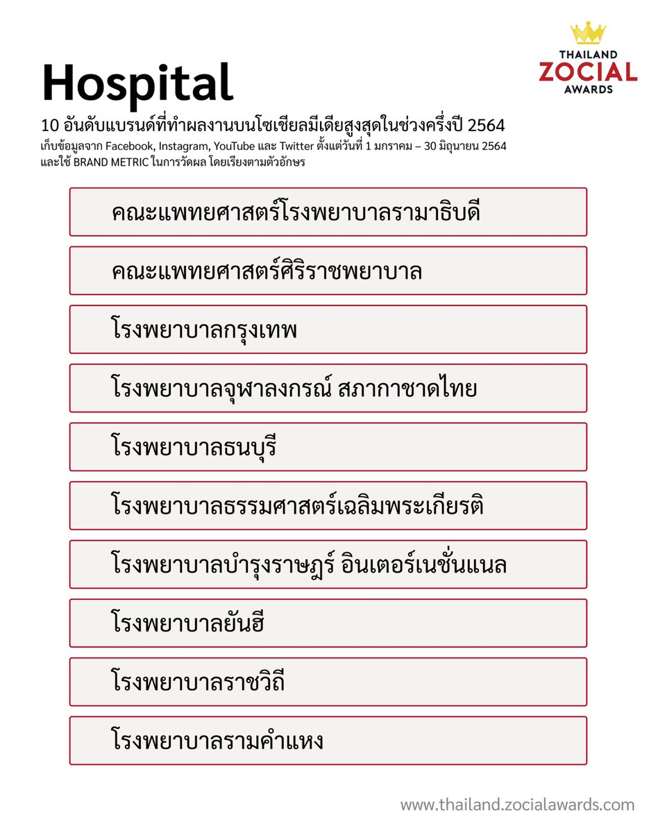 wisesightglobal's tweet photo. 10 อันดับแบรนด์ที่ทำผลงานบนโซเชียลมีเดียสูงสุดในช่วงครึ่งปี 2564 ในหมวด Hospital

เตรียมพบกับรายชื่อผู้ผ่านเข้ารอบสุดท้ายในช่วงเดือนมกราคม 2565

ติดตามรายละเอียดเพิ่มเติมได้ที่นี่ครับ: https://t.co/3SXIt7hPcT

#TZA #ThailandZocialAward https://t.co/oSMFjIt22c