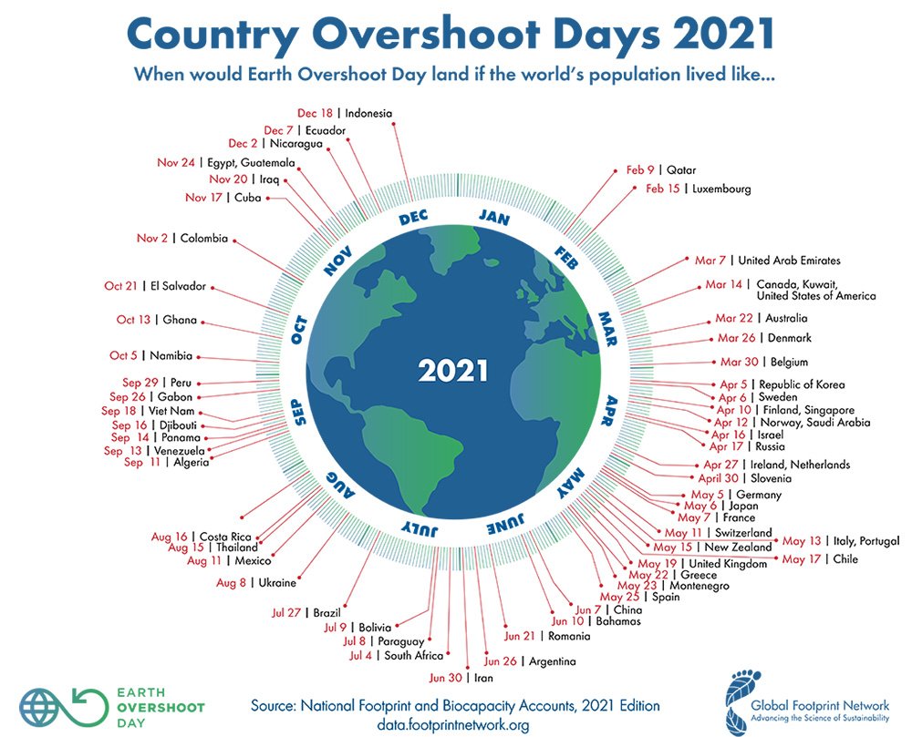 Hier, nous avons consommé toutes les ressources naturelles que la terre pouvait produire pour 2021. #EarthOvershootDay.
Si tout le monde vivait comme les belges, ce jour serait déjà... le 30 mars !
Ne restez pas sans rien faire, investissez dans la transition !
#MoveTheDate